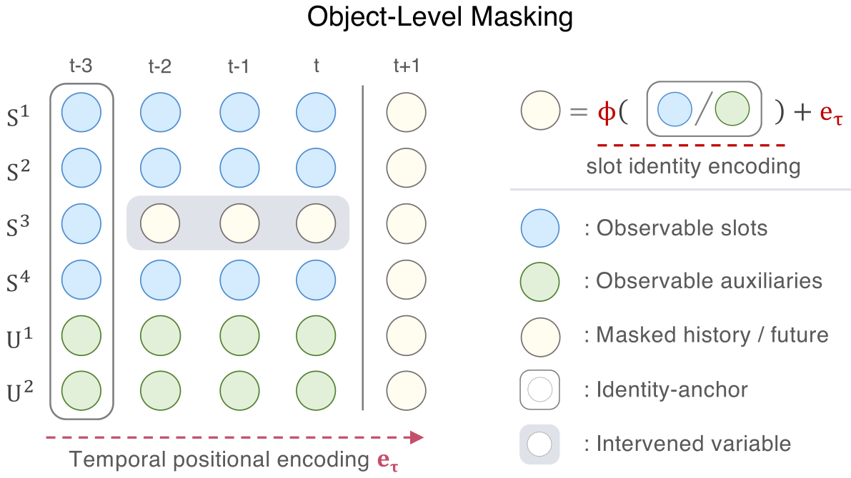 Object-level latent interventions in C-JEPA