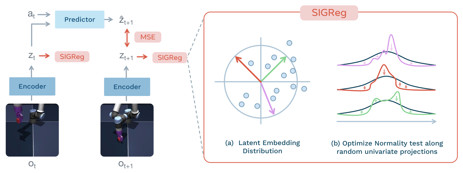 LeWorldModel training pipeline with SIGReg regularization