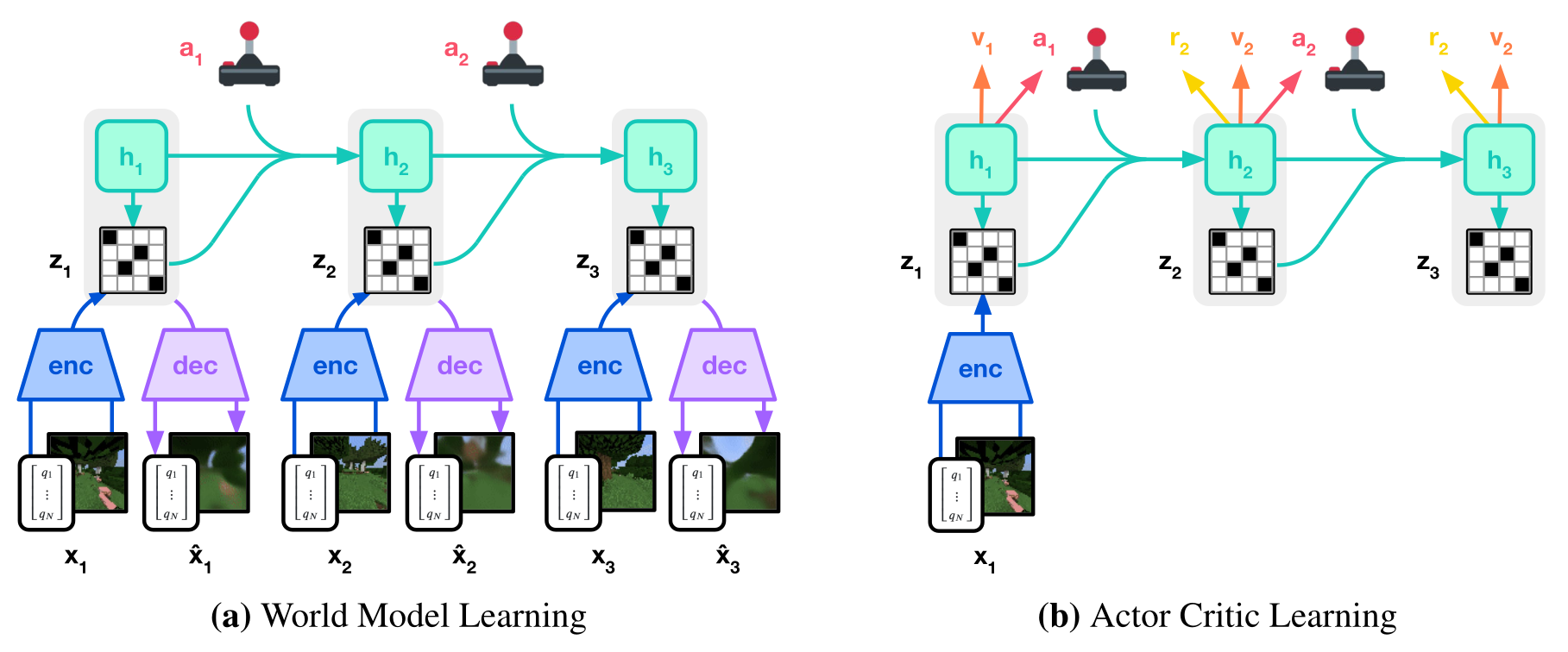 DreamerV3 world model training process